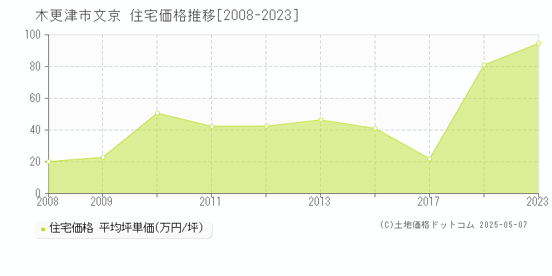 木更津市文京の住宅価格推移グラフ 