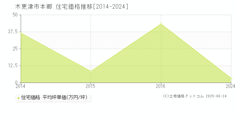 本郷(木更津市)の住宅価格推移グラフ(坪単価)[2014-2024年]