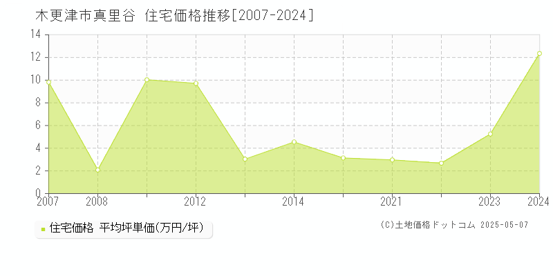 真里谷(木更津市)の住宅価格推移グラフ(坪単価)[2007-2024年]