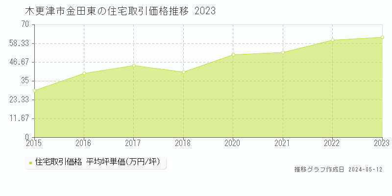 木更津市金田東の住宅価格推移グラフ 