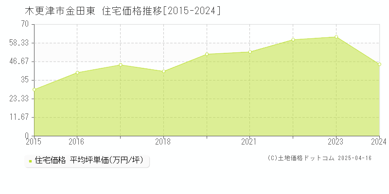 木更津市金田東の住宅価格推移グラフ 