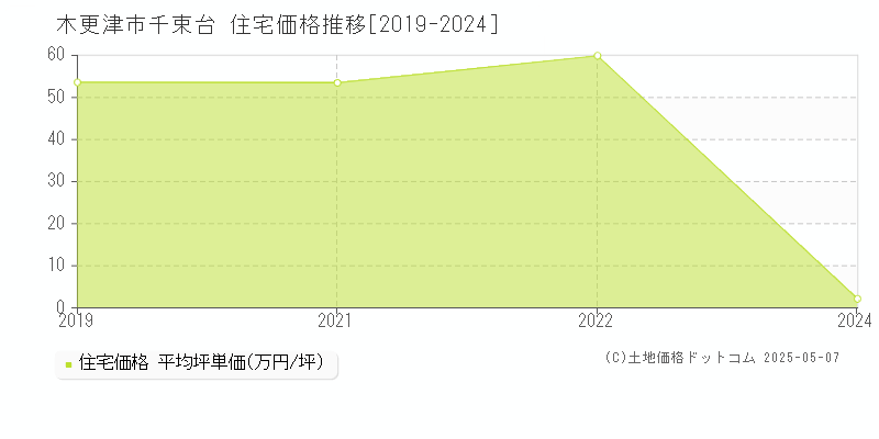 千束台(木更津市)の住宅価格推移グラフ(坪単価)[2019-2024年]