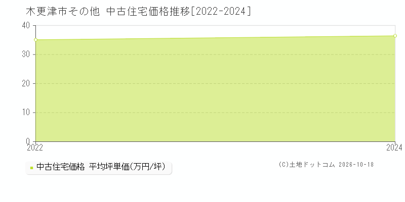 木更津市その他の中古住宅価格推移グラフ(坪単価)[2022-2024年]