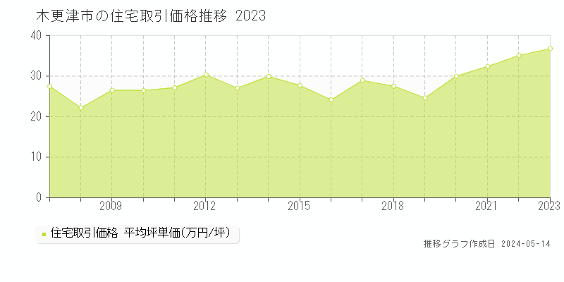 木更津市の住宅価格推移グラフ 