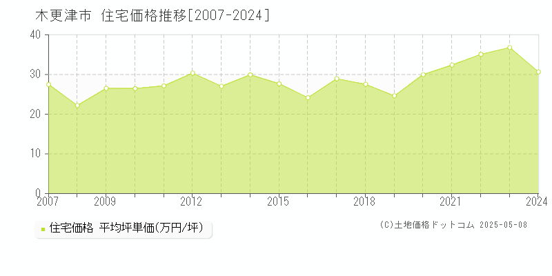 木更津市(千葉県)の住宅価格推移グラフ(坪単価)[2007-2024年]