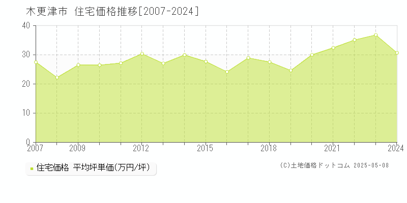 木更津市全域の住宅価格推移グラフ 