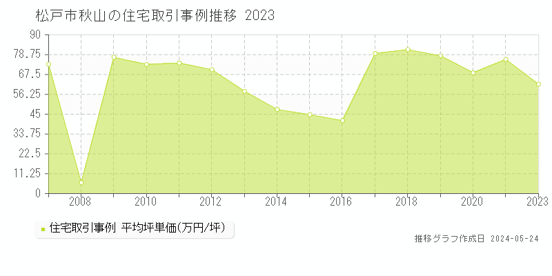 松戸市秋山の住宅取引事例推移グラフ 