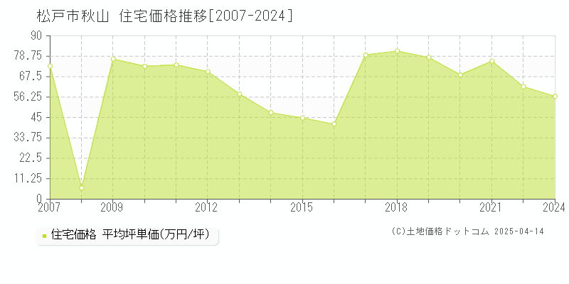 松戸市秋山の住宅取引事例推移グラフ 