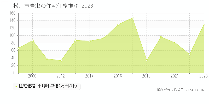 松戸市岩瀬の住宅価格推移グラフ 