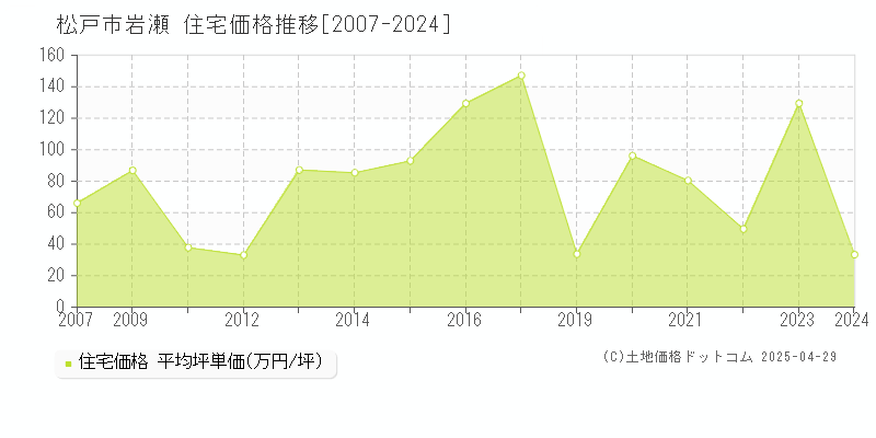 松戸市岩瀬の住宅価格推移グラフ 