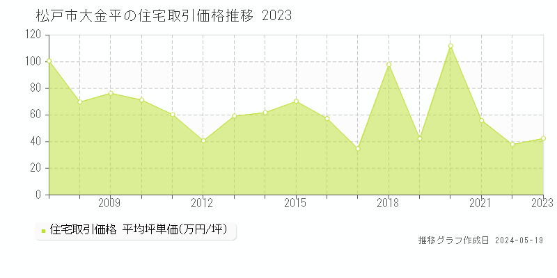 松戸市大金平の住宅価格推移グラフ 