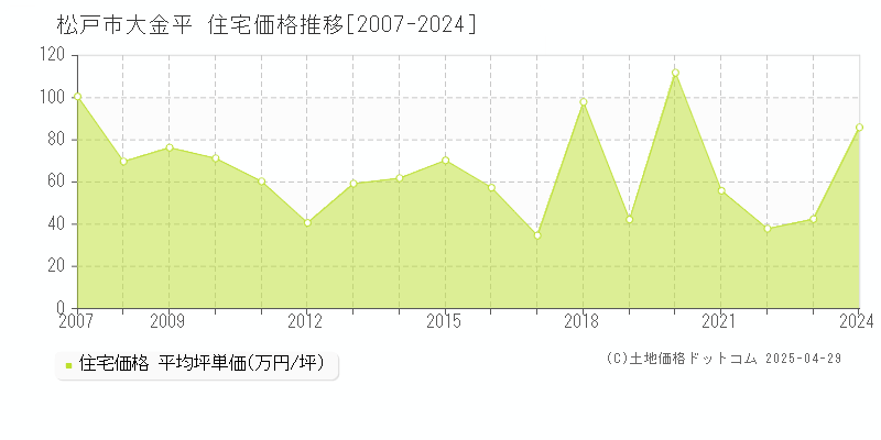 松戸市大金平の住宅価格推移グラフ 