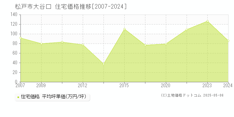 大谷口(松戸市)の住宅価格推移グラフ(坪単価)[2007-2024年]