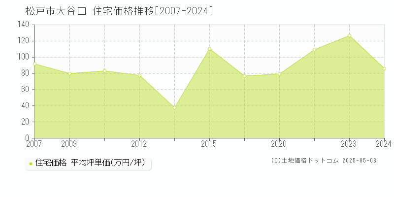 松戸市大谷口の住宅価格推移グラフ 