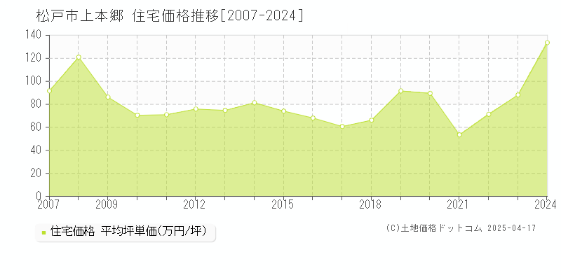 松戸市上本郷の住宅価格推移グラフ 