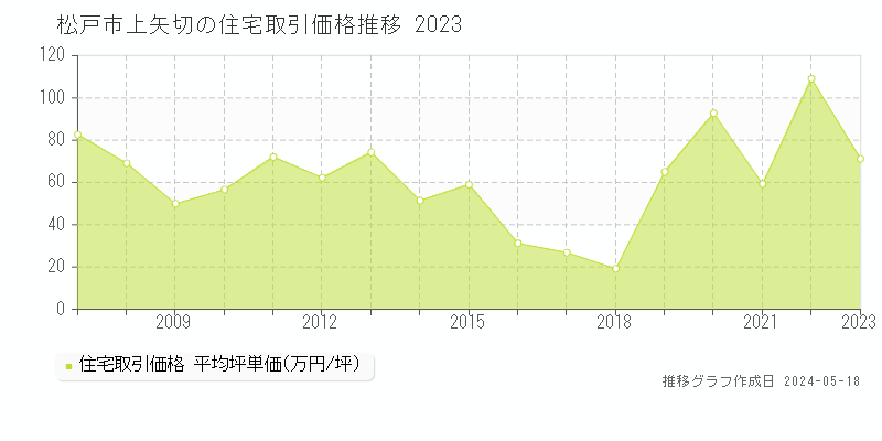 松戸市上矢切の住宅取引事例推移グラフ 
