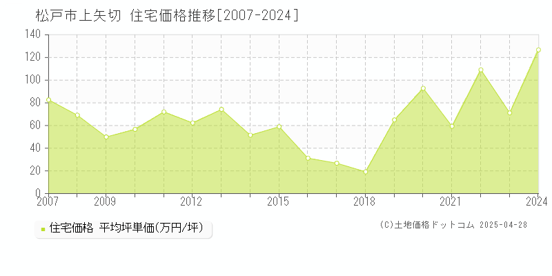 松戸市上矢切の住宅価格推移グラフ 