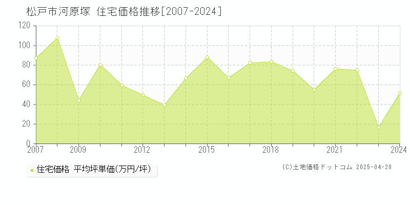 松戸市河原塚の住宅価格推移グラフ 