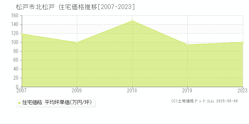 北松戸(松戸市)の住宅価格推移グラフ(坪単価)[2007-2023年]