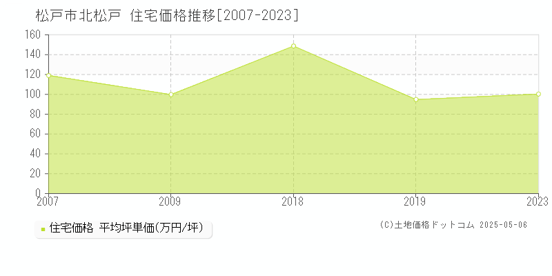 松戸市北松戸の住宅価格推移グラフ 