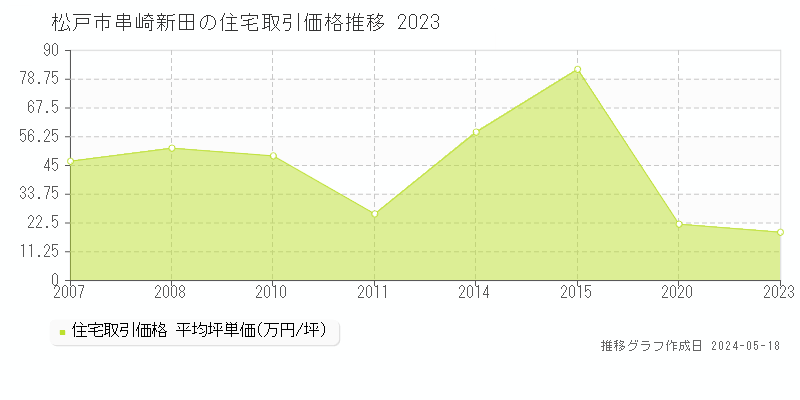 松戸市串崎新田の住宅価格推移グラフ 