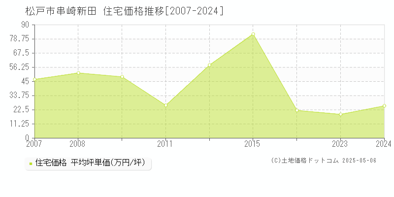 串崎新田(松戸市)の住宅価格推移グラフ(坪単価)[2007-2024年]