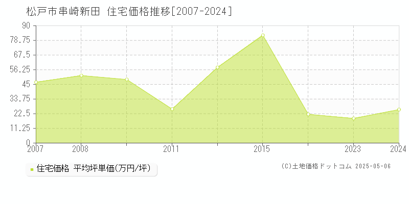 松戸市串崎新田の住宅価格推移グラフ 