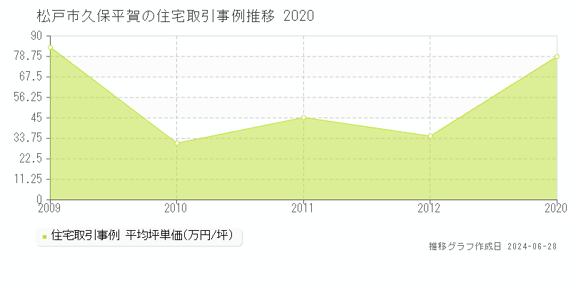 松戸市久保平賀の住宅取引事例推移グラフ 