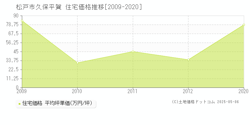 松戸市久保平賀の住宅取引事例推移グラフ 