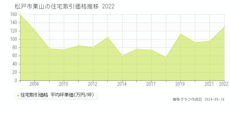 松戸市栗山の住宅価格推移グラフ 