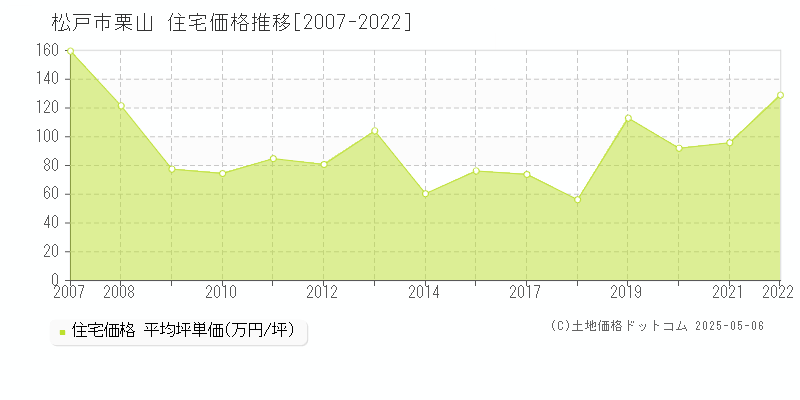 栗山(松戸市)の住宅価格推移グラフ(坪単価)[2007-2022年]