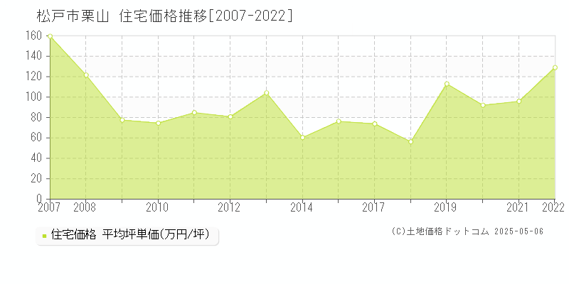 松戸市栗山の住宅価格推移グラフ 