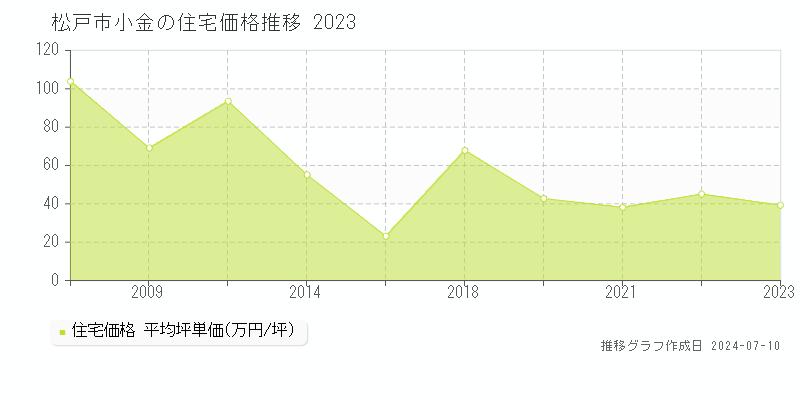 松戸市小金の住宅取引事例推移グラフ 