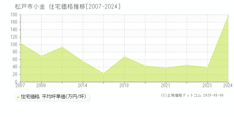 小金(松戸市)の住宅価格推移グラフ(坪単価)[2007-2024年]