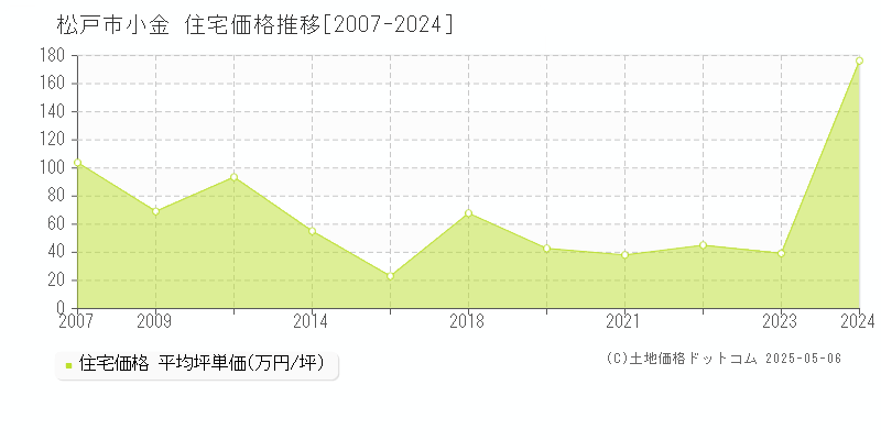 松戸市小金の住宅価格推移グラフ 