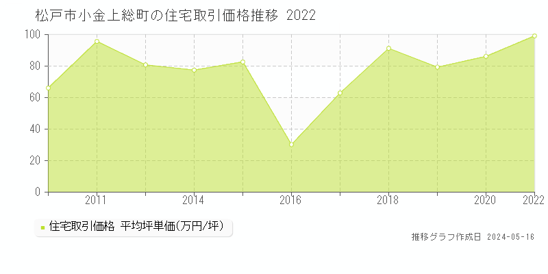 松戸市小金上総町の住宅価格推移グラフ 