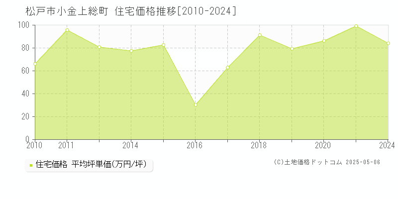 小金上総町(松戸市)の住宅価格推移グラフ(坪単価)[2010-2024年]