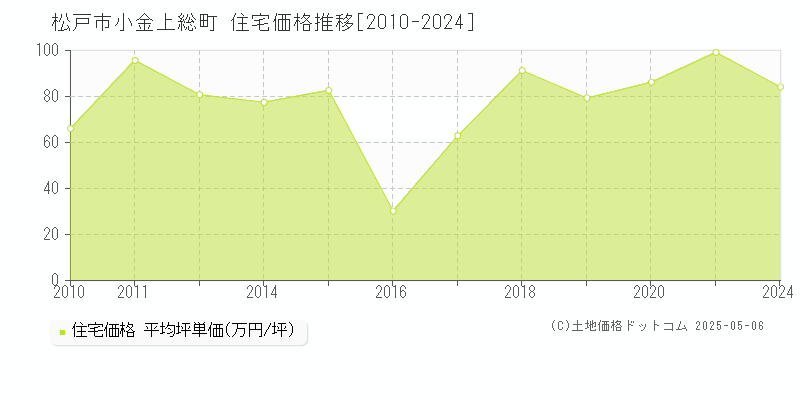 松戸市小金上総町の住宅価格推移グラフ 