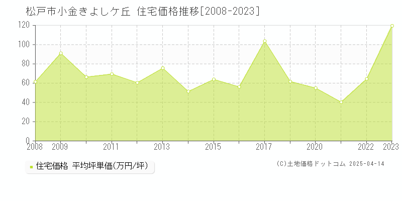 松戸市小金きよしケ丘の住宅価格推移グラフ 