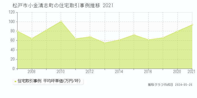 松戸市小金清志町の住宅価格推移グラフ 