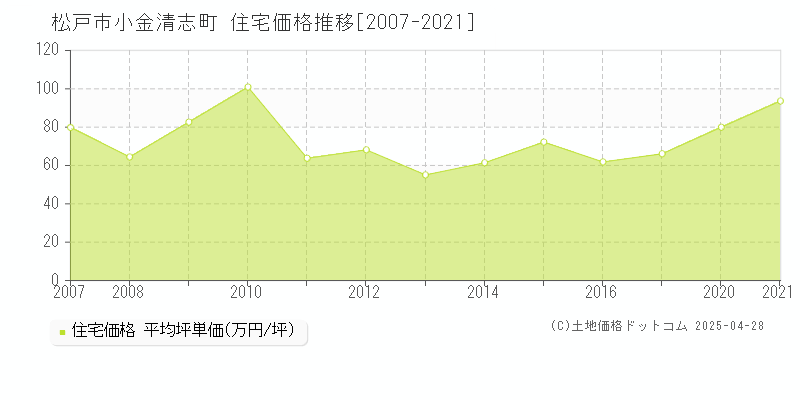 松戸市小金清志町の住宅価格推移グラフ 