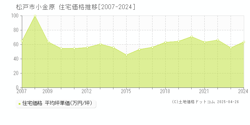 松戸市小金原の住宅価格推移グラフ 