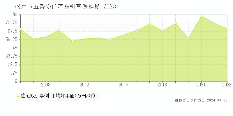 松戸市五香の住宅取引事例推移グラフ 