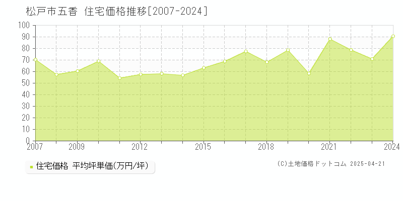 松戸市五香の住宅取引事例推移グラフ 
