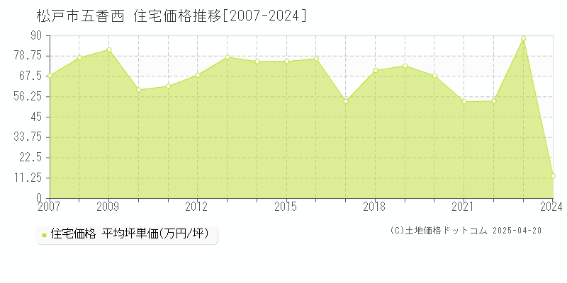 松戸市五香西の住宅価格推移グラフ 