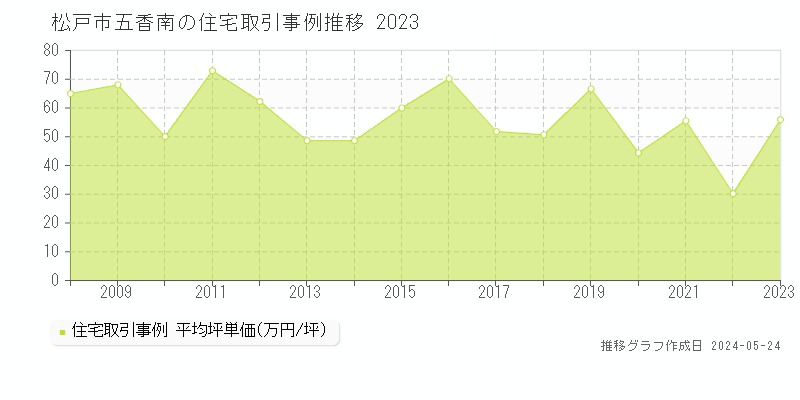 松戸市五香南の住宅価格推移グラフ 