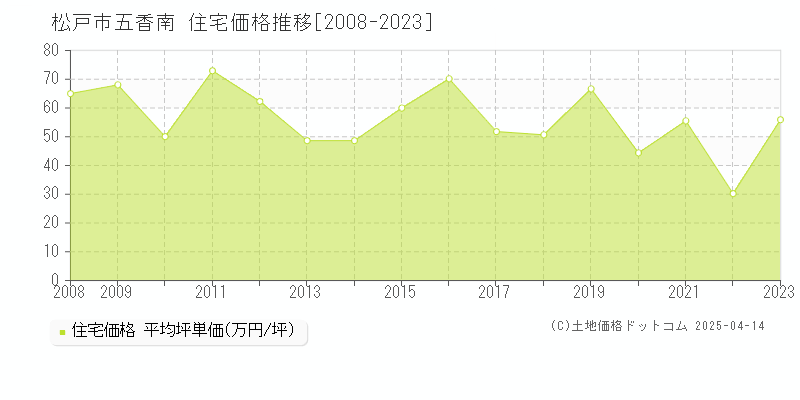 松戸市五香南の住宅価格推移グラフ 