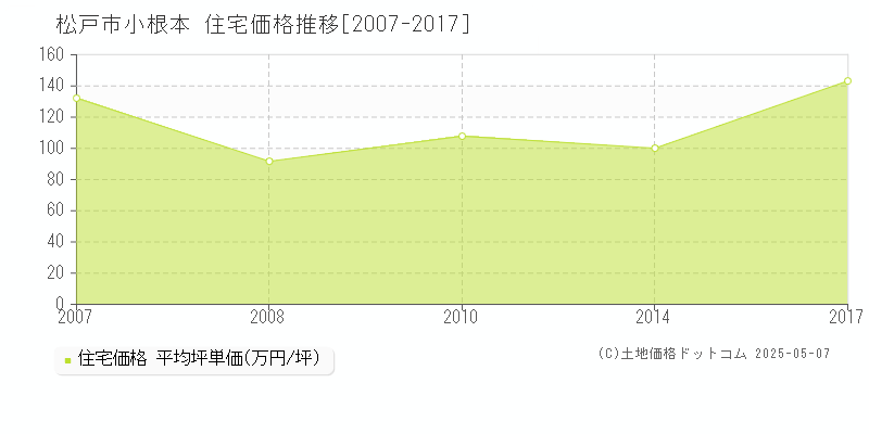 小根本(松戸市)の住宅価格推移グラフ(坪単価)[2007-2017年]