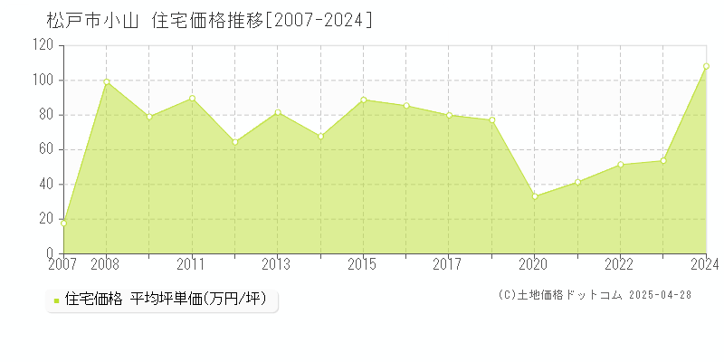 松戸市小山の住宅価格推移グラフ 