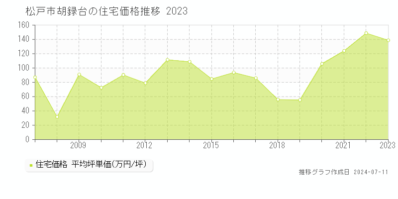 松戸市胡録台の住宅価格推移グラフ 